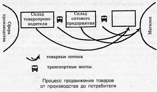 Транспорт в системе товародвижения