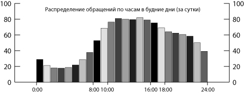 Распределение обращений по часам в будние дни (за сутки)